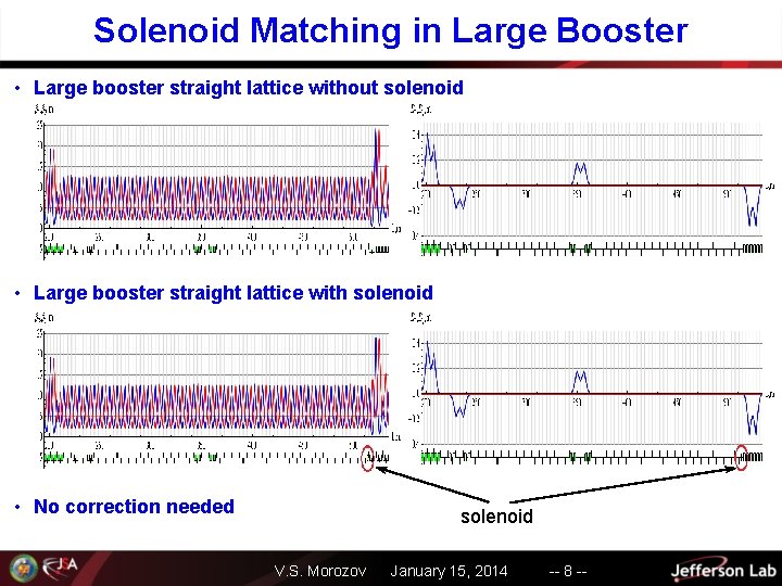 Solenoid Matching in Large Booster • Large booster straight lattice without solenoid • Large