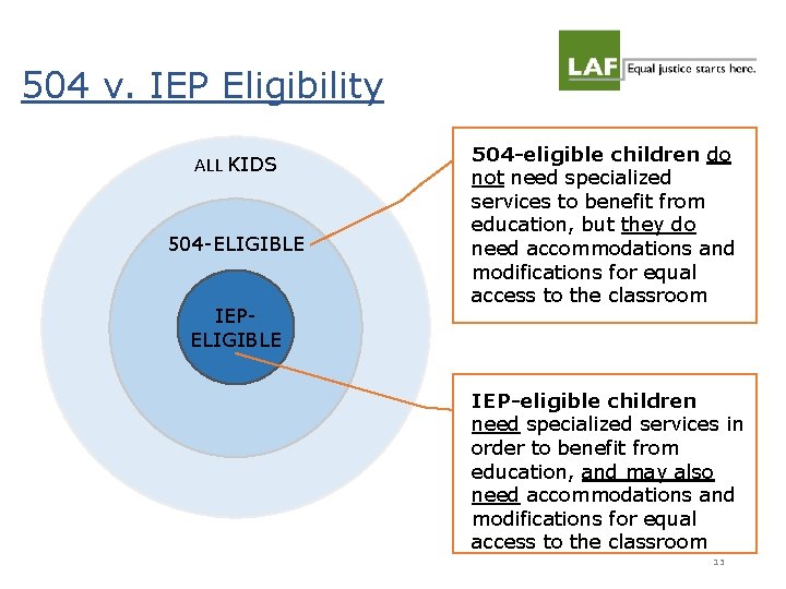 504 v. IEP Eligibility ALL KIDS 504 -ELIGIBLE IEPELIGIBLE 504 -eligible children do not 504 v. IEP Eligibility ALL KIDS 504 -ELIGIBLE IEPELIGIBLE 504 -eligible children do not
