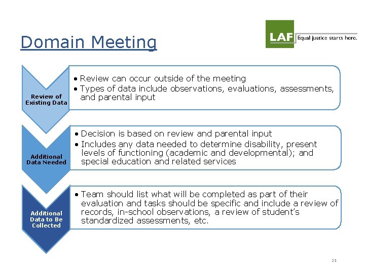 Domain Meeting Review of Existing Data Additional Data Needed Additional Data to Be Collected Domain Meeting Review of Existing Data Additional Data Needed Additional Data to Be Collected