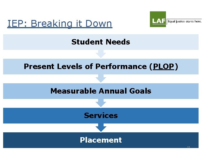 IEP: Breaking it Down Student Needs Present Levels of Performance (PLOP) Measurable Annual Goals IEP: Breaking it Down Student Needs Present Levels of Performance (PLOP) Measurable Annual Goals
