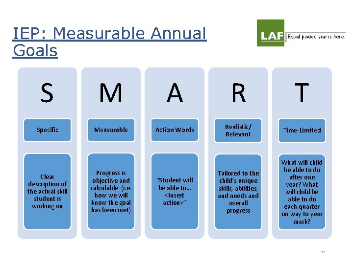 IEP: Measurable Annual Goals S M A R T Specific Measurable Action Words Realistic/ IEP: Measurable Annual Goals S M A R T Specific Measurable Action Words Realistic/