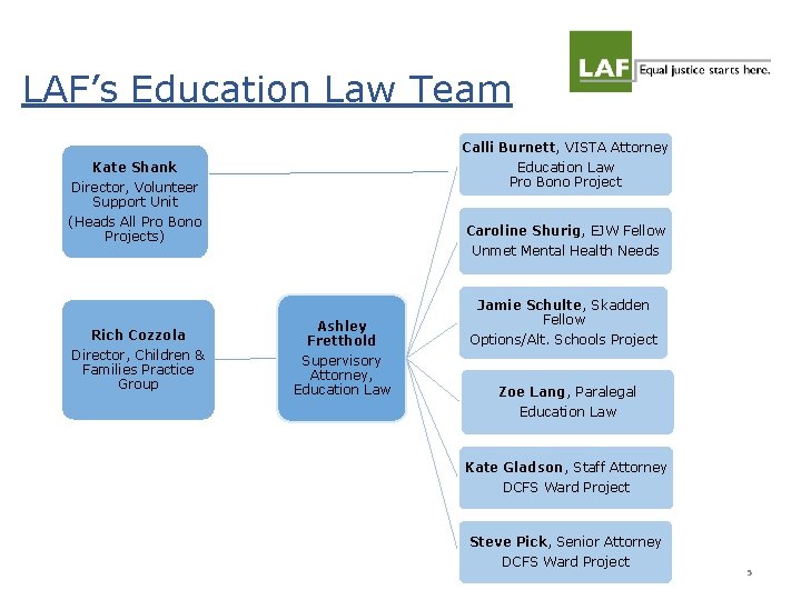 LAF’s Education Law Team Calli Burnett, VISTA Attorney Education Law Pro Bono Project Kate LAF’s Education Law Team Calli Burnett, VISTA Attorney Education Law Pro Bono Project Kate