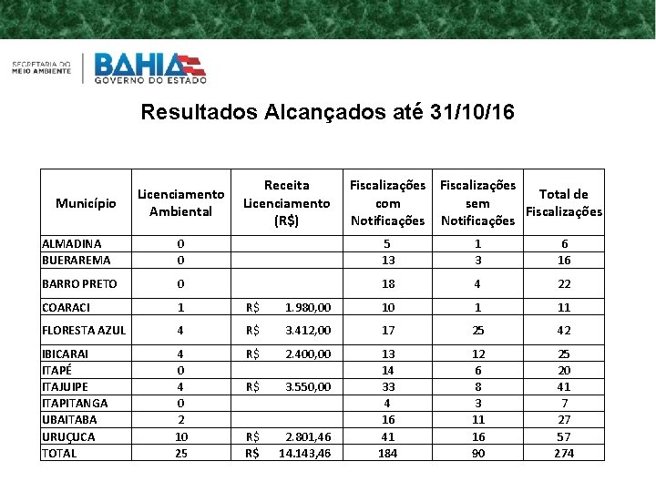 Resultados Alcançados até 31/10/16 Licenciamento Ambiental Receita Licenciamento (R$) ALMADINA BUERAREMA 0 0 5