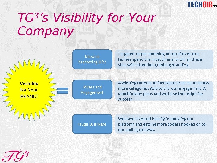 TG 3’s Visibility for Your Company Massive Marketing Blitz Visibility for Your BRAND! Prizes