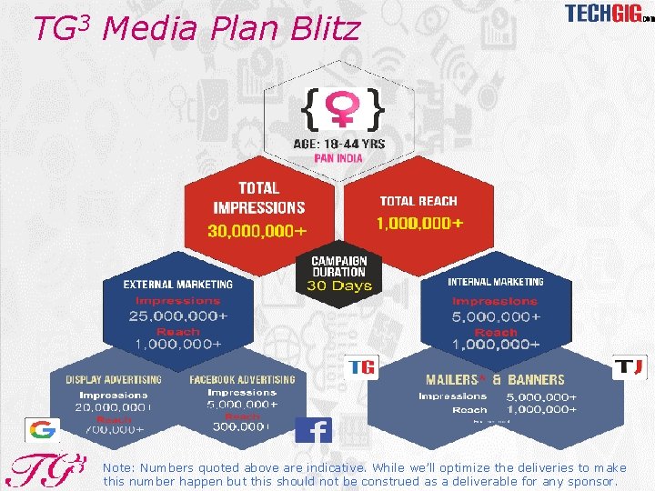 TG 3 Media Plan Blitz Note: Numbers quoted above are indicative. While we’ll optimize