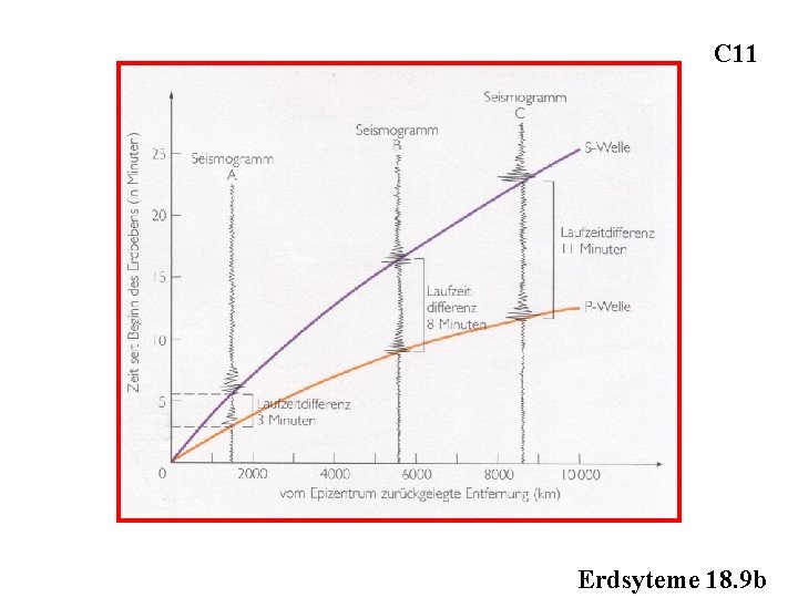 C 11 Erdsyteme 18. 9 b 