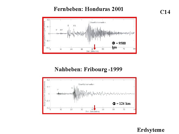 Fernbeben: Honduras 2001 C 14 = 9500 km Nahbeben: Fribourg -1999 = 124 km