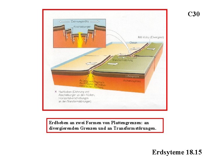 C 30 Erdbeben an zwei Formen von Plattengrenzen: an divergierenden Grenzen und an Transformstörungen.