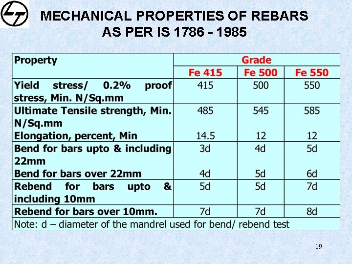 MECHANICAL PROPERTIES OF REBARS AS PER IS 1786 - 1985 19 
