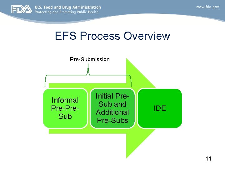 EFS Process Overview Pre-Submission Informal Pre-Pre. Sub Initial Pre. Sub and Additional Pre-Subs IDE