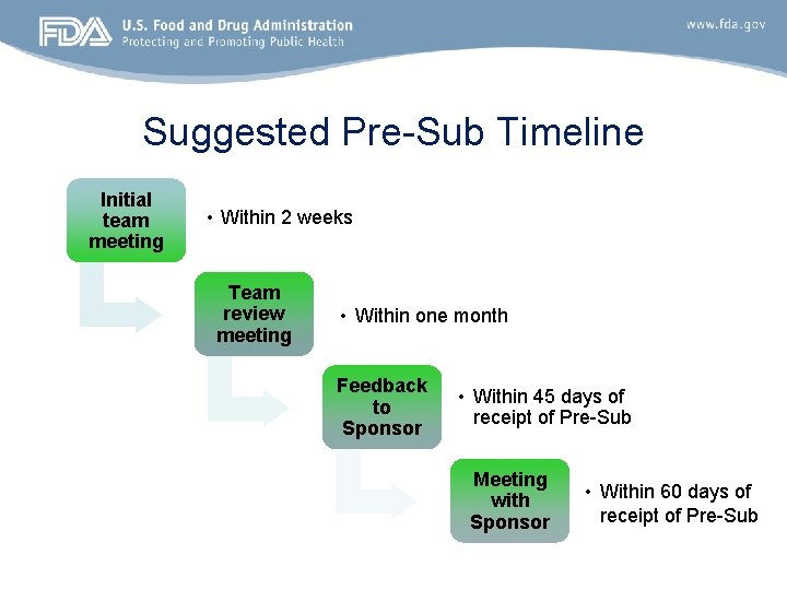 Suggested Pre-Sub Timeline Initial team meeting • Within 2 weeks Team review meeting •