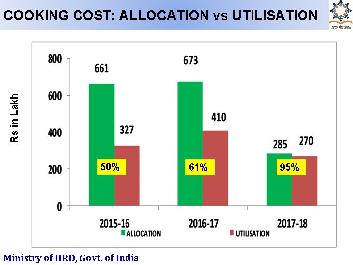 Rs in Lakh COOKING COST: ALLOCATION vs UTILISATION 50% Ministry of HRD, Govt. of