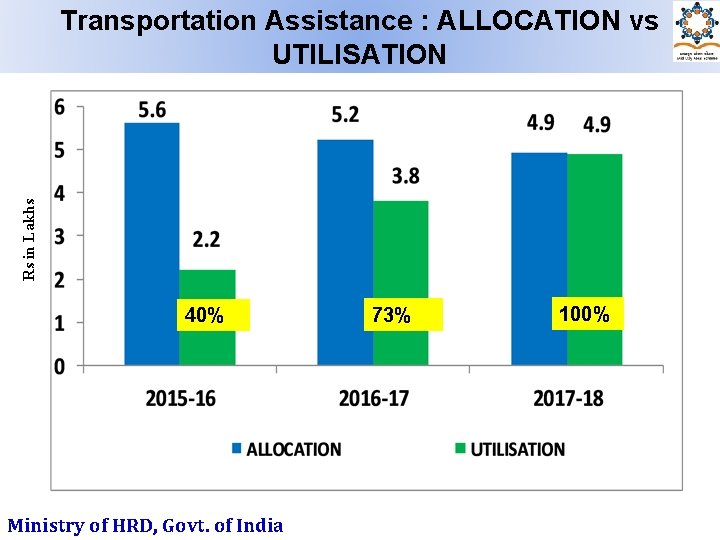 Rs in Lakhs Transportation Assistance : ALLOCATION vs UTILISATION 40% Ministry of HRD, Govt.