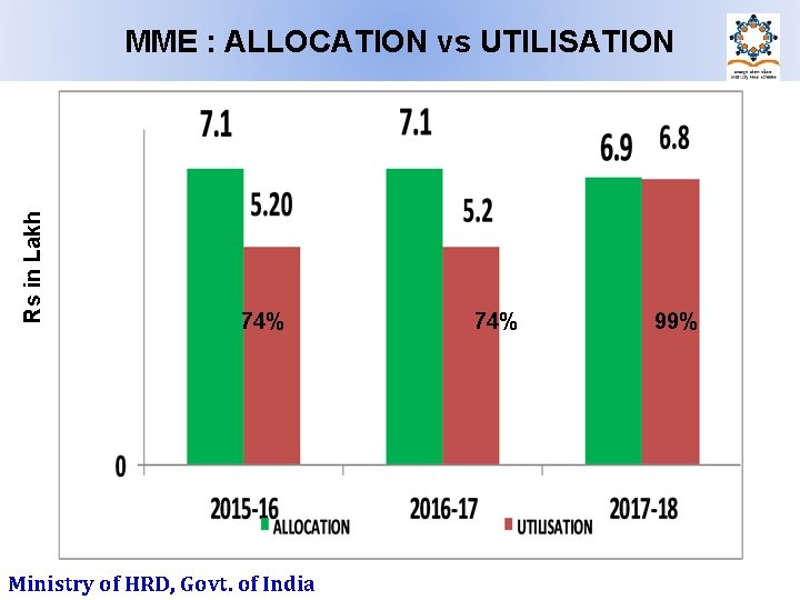 Rs in Lakh MME : ALLOCATION vs UTILISATION 74% Ministry of HRD, Govt. of