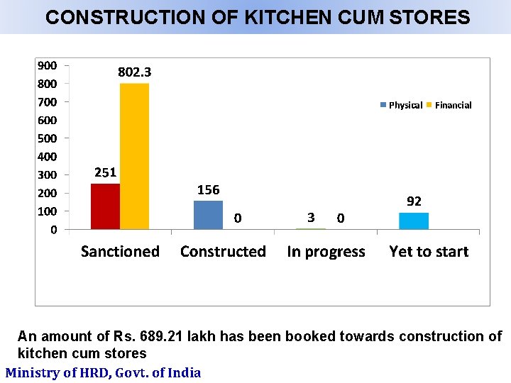 CONSTRUCTION OF KITCHEN CUM STORES An amount of Rs. 689. 21 lakh has been