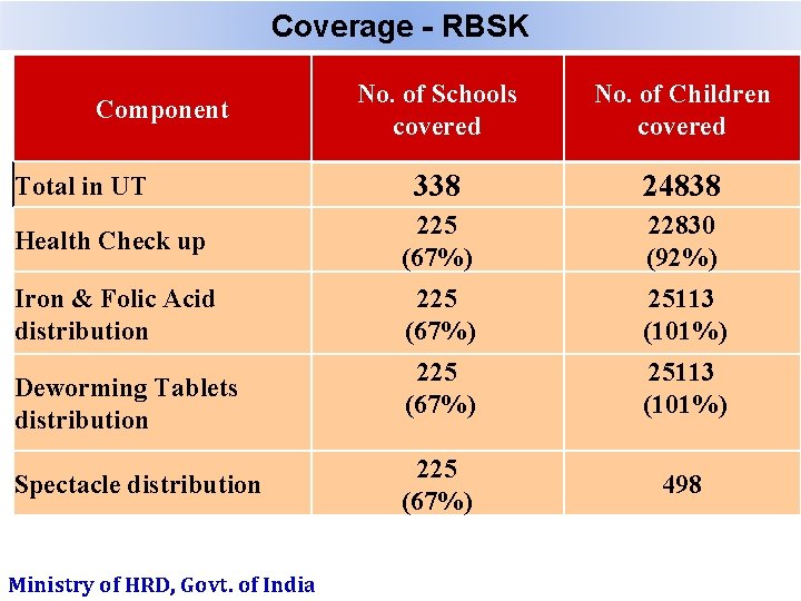 Coverage - RBSK No. of Schools covered No. of Children covered 338 24838 Health