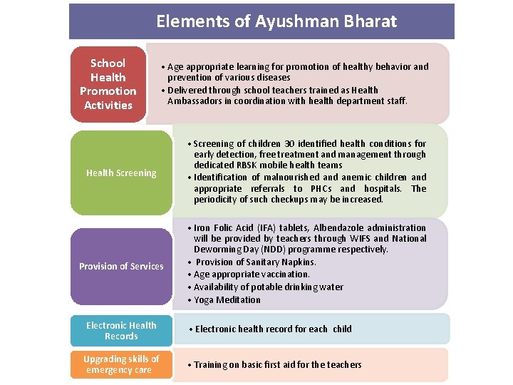 Elements of Ayushman Bharat School Health Promotion Activities • Age appropriate learning for promotion