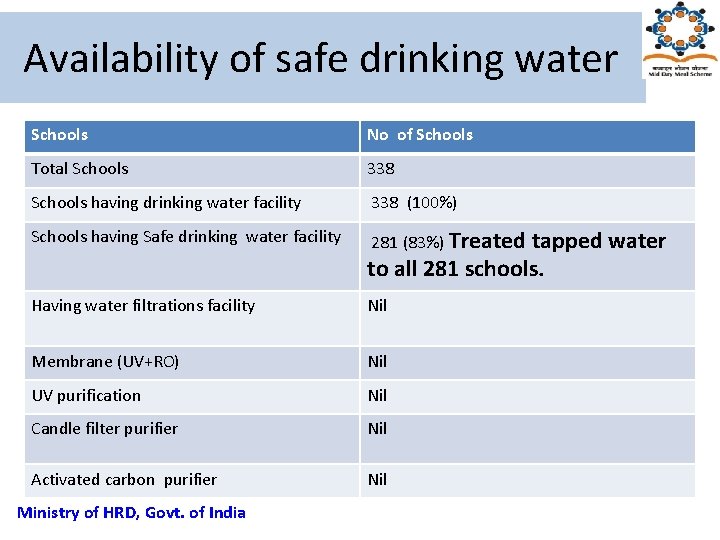 Availability of safe drinking water Schools No of Schools Total Schools 338 Schools having