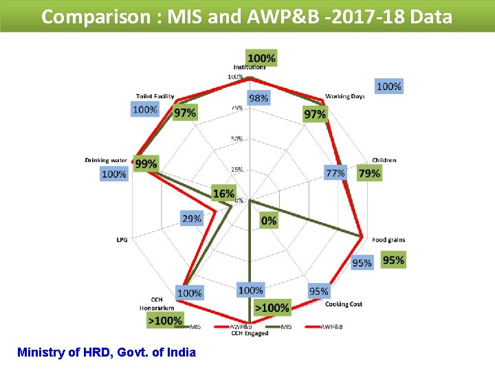 Comparison : MIS and AWP&B -2017 -18 Data Ministry of HRD, Govt. of India