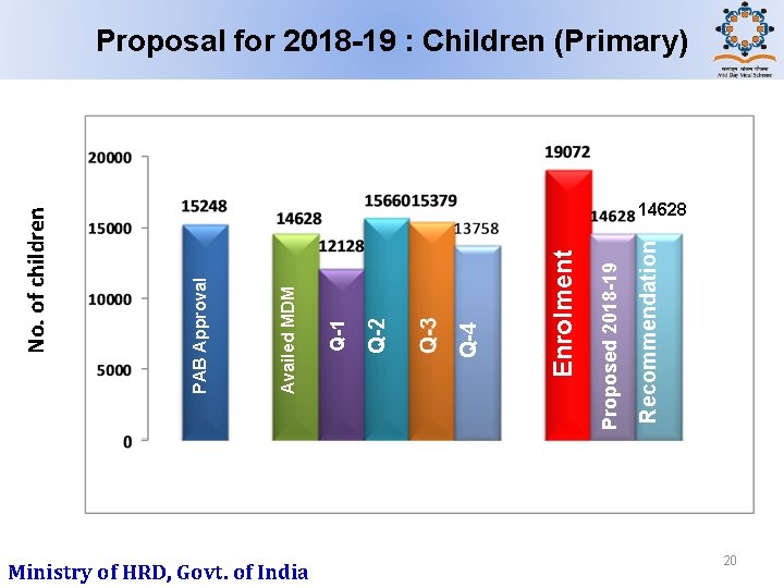 Ministry of HRD, Govt. of India Recommendation Proposed 2018 -19 Enrolment Q-4 Q-2 Q-1