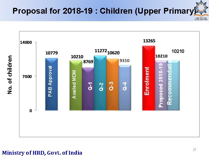 Ministry of HRD, Govt. of India Recommendation Proposed 2018 -19 Enrolment Q-4 Q-2 Q-1