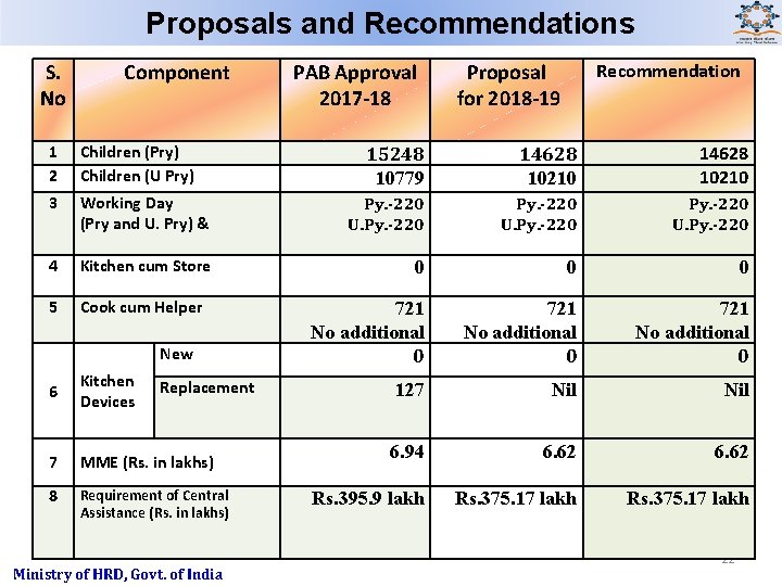 Proposals and Recommendations S. No Component PAB Approval 2017 -18 Proposal for 2018 -19