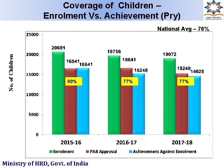 Coverage of Children – Enrolment Vs. Achievement (Pry) No. of Children National Avg –