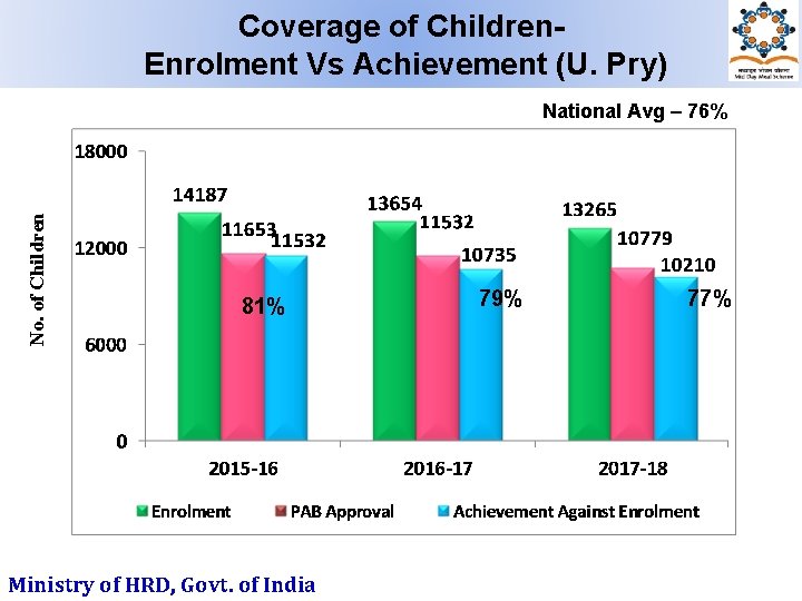 Coverage of Children. Enrolment Vs Achievement (U. Pry) No. of Children National Avg –