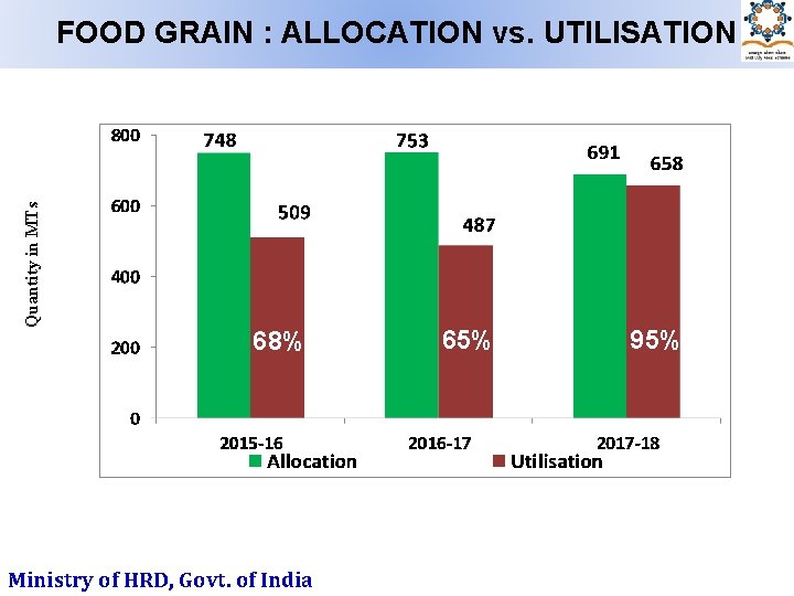 Quantity in MTs FOOD GRAIN : ALLOCATION vs. UTILISATION 68% Ministry of HRD, Govt.