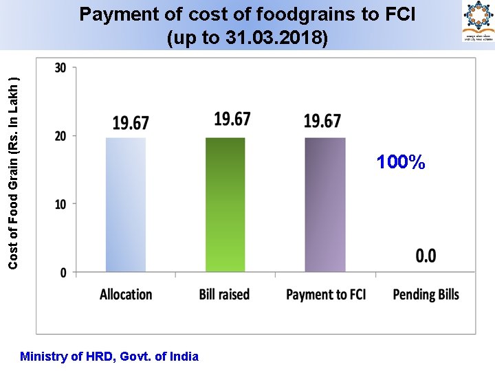 Cost of Food Grain (Rs. In Lakh ) Payment of cost of foodgrains to
