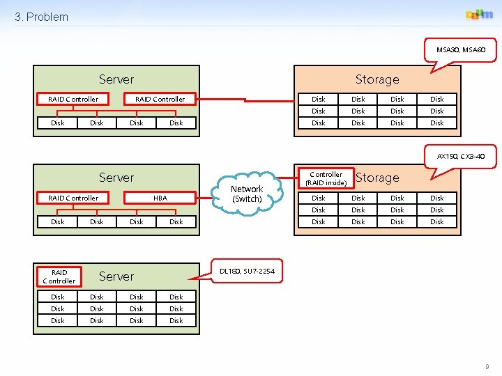 3. Problem MSA 30, MSA 60 Server RAID Controller Disk Storage RAID Controller Disk
