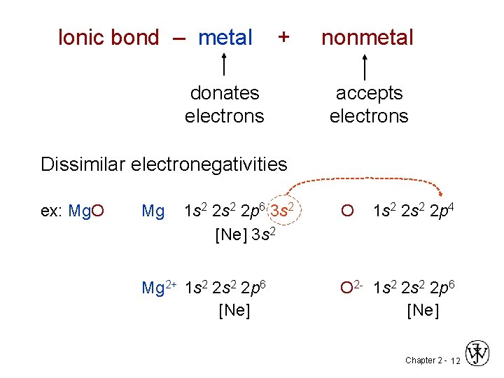 Ionic bond – metal + nonmetal donates accepts electrons Dissimilar electronegativities ex: Mg. O