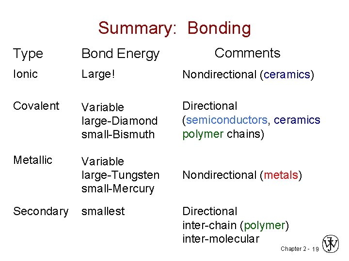 Summary: Bonding Comments Type Bond Energy Ionic Large! Nondirectional (ceramics) Covalent Variable large-Diamond small-Bismuth