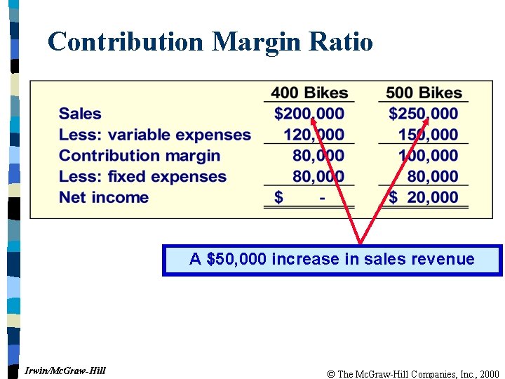 Contribution Margin Ratio A $50, 000 increase in sales revenue Irwin/Mc. Graw-Hill © The