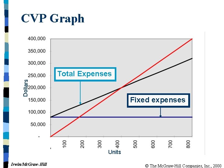CVP Graph Dollars Total Expenses Fixed expenses Units Irwin/Mc. Graw-Hill © The Mc. Graw-Hill