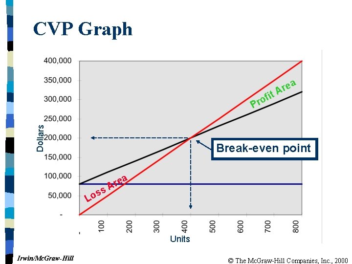 CVP Graph Dollars t ofi r P ea r A Break-even point s s