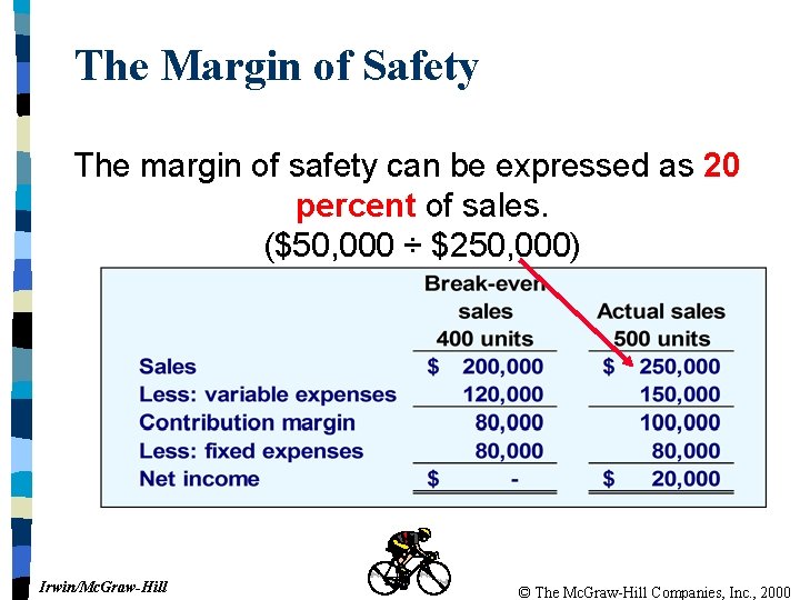 The Margin of Safety The margin of safety can be expressed as 20 percent