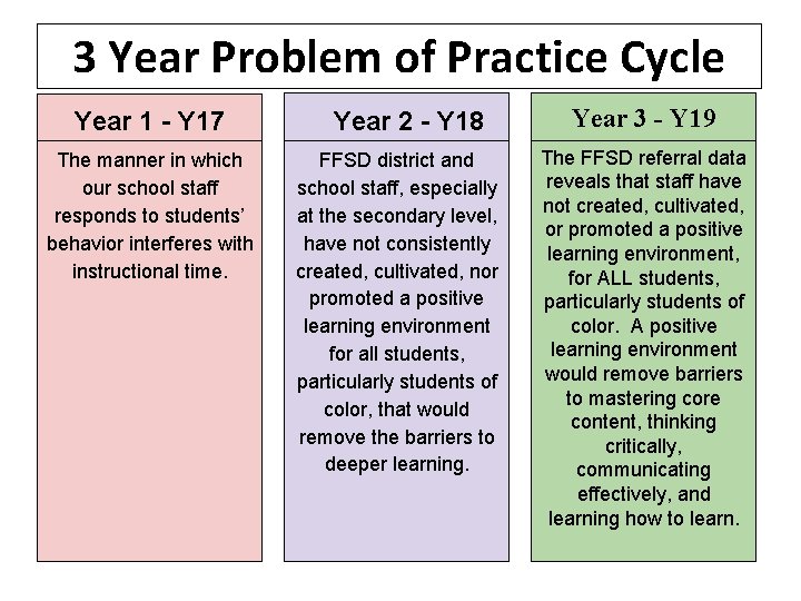 3 Year Problem of Practice Cycle Year 1 - Y 17 Year 2 -