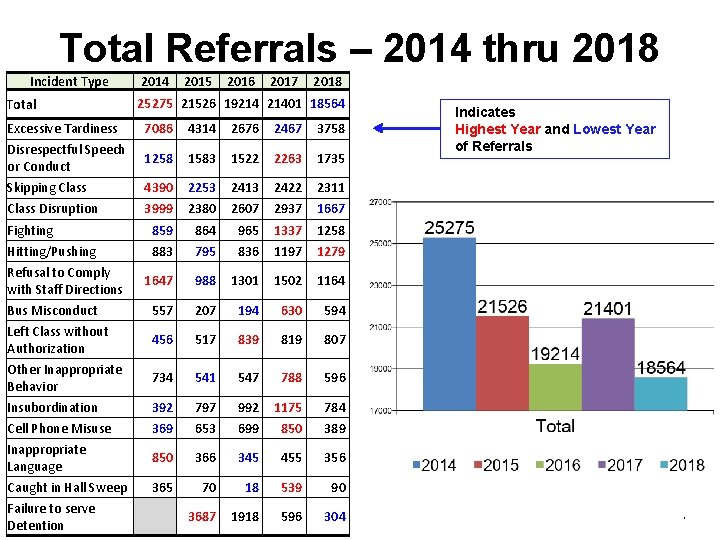 Total Referrals – 2014 thru 2018 Incident Type Total 2014 2015 2016 2017 2018