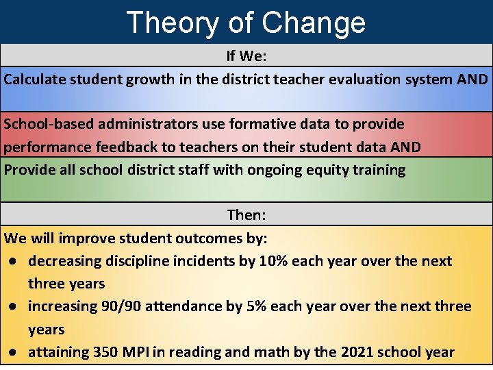 Theory of Change If We: Calculate student growth in the district teacher evaluation system