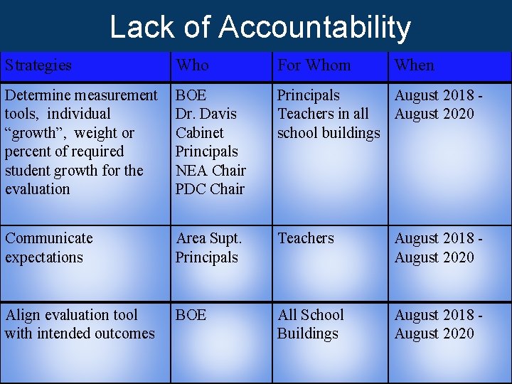 Lack of Accountability Strategies Who For Whom When Determine measurement tools, individual “growth”, weight