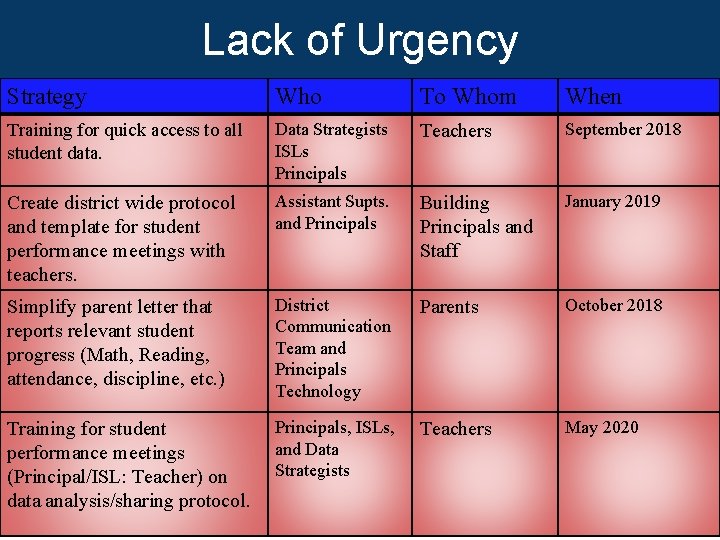 Lack of Urgency Strategy Who To Whom When Training for quick access to all
