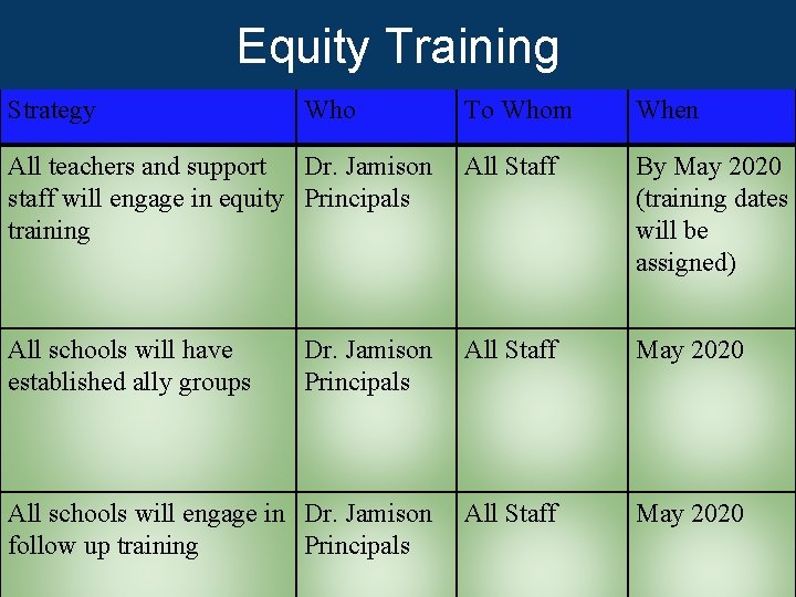  Equity Training Strategy Who To Whom When All teachers and support Dr. Jamison
