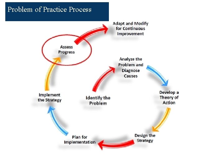 Problem of Practice Process 