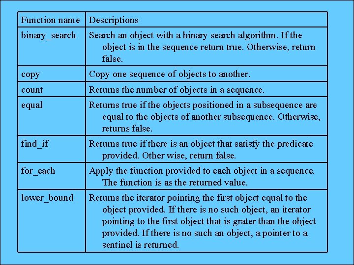 Function name Descriptions binary_search Search an object with a binary search algorithm. If the