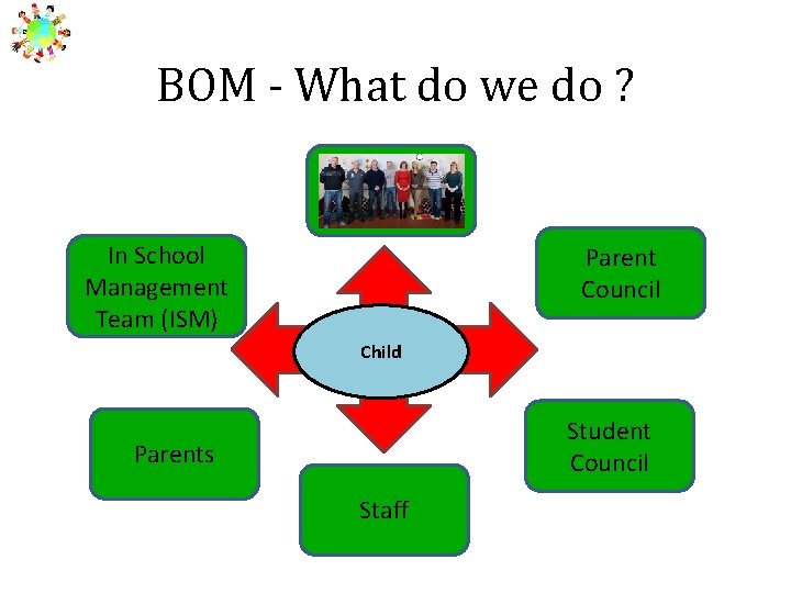 BOM - What do we do ? In School Management Team (ISM) Parent Council