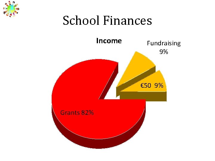 School Finances Income Fundraising 9% € 50 9% Grants 82% 
