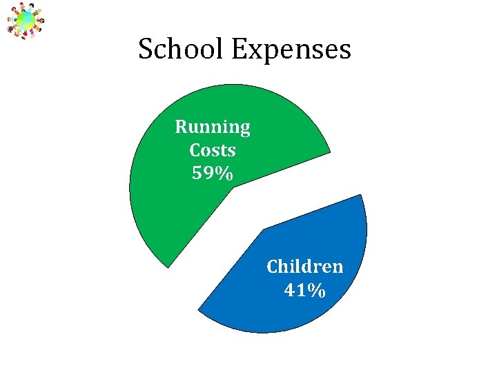 School Expenses Running Costs 59% Children 41% 