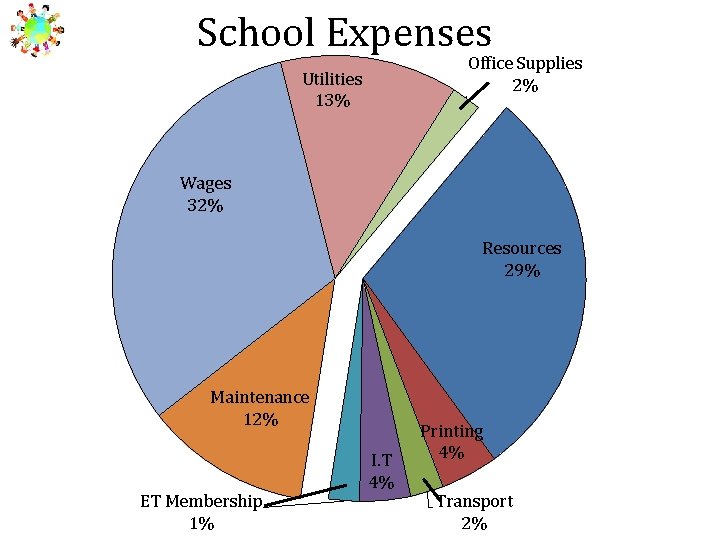 School Expenses Office Supplies 2% Utilities 13% Wages 32% Resources 29% Maintenance 12% ET