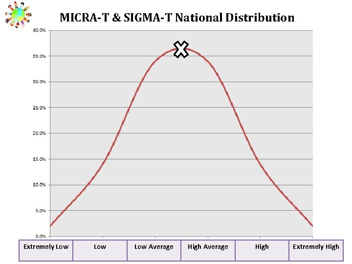 MICRA-T & SIGMA-T National Distribution Extremely Low Low Average High Extremely High 